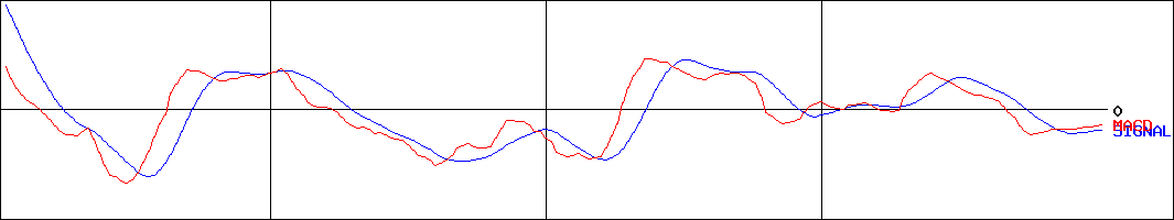ビケンテクノ(証券コード:9791)のMACDグラフ