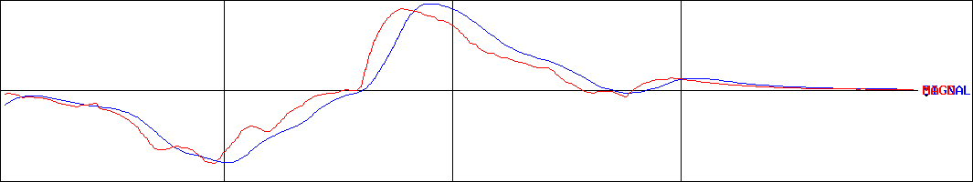 ニチイ学館(証券コード:9792)のMACDグラフ
