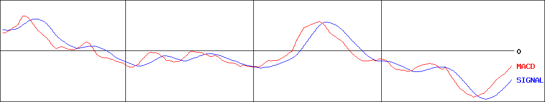 ダイセキ(証券コード:9793)のMACDグラフ