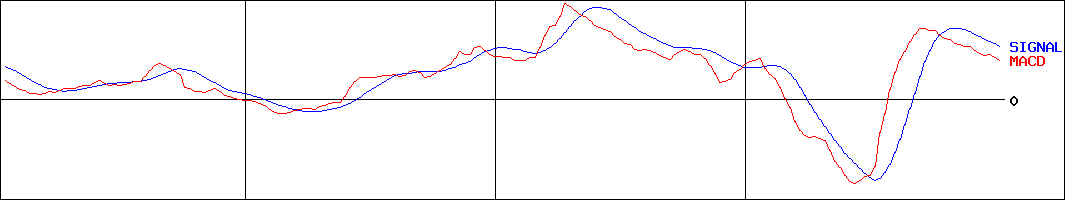 旭情報サービス(証券コード:9799)のMACDグラフ