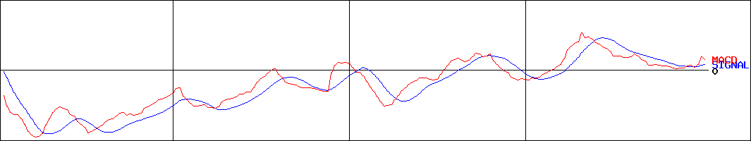 ストライダーズ(証券コード:9816)のMACDグラフ