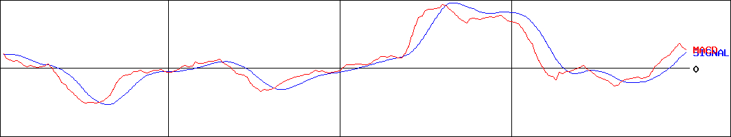 大丸エナウィン(証券コード:9818)のMACDグラフ