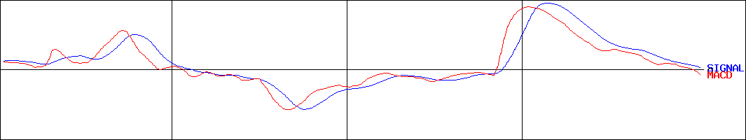 リリカラ(証券コード:9827)のMACDグラフ