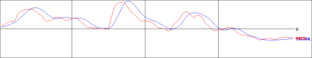 元気寿司(証券コード:9828)のMACDグラフ