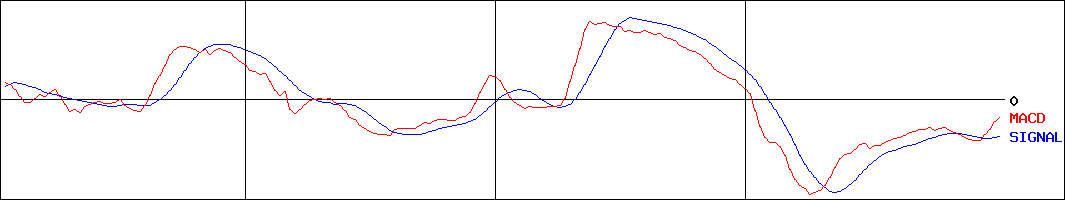 ジュンテンドー(証券コード:9835)のMACDグラフ