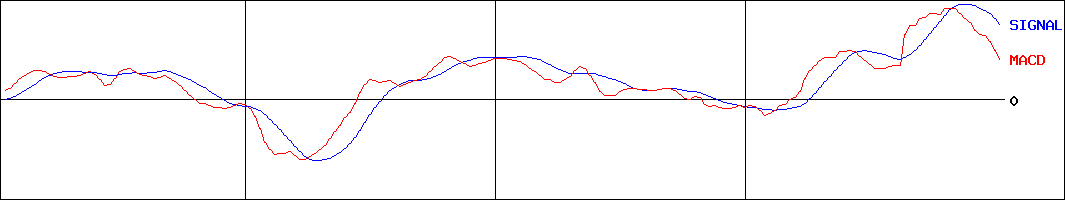 アークランズ(証券コード:9842)のMACDグラフ