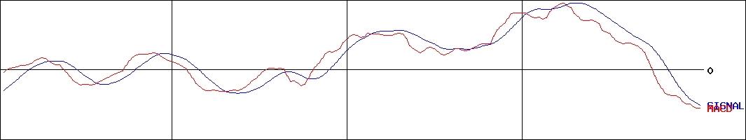 ニトリホールディングス(証券コード:9843)のMACDグラフ