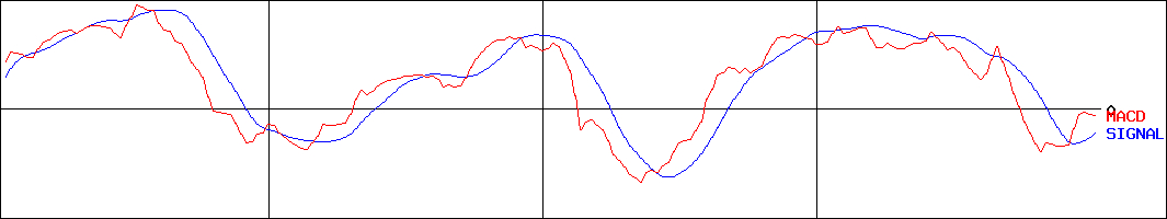 共同紙販ホールディングス(証券コード:9849)のMACDグラフ