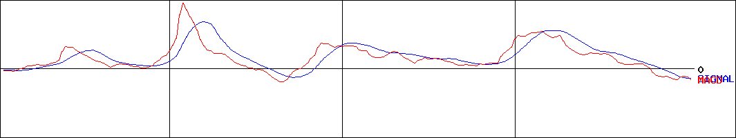 ソレキア(証券コード:9867)のMACDグラフ