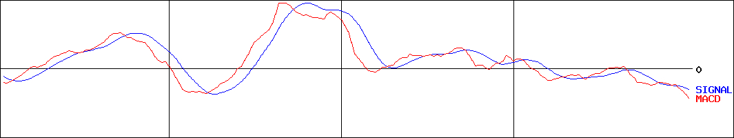 加藤産業(証券コード:9869)のMACDグラフ