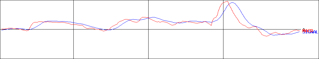 シャルレ(証券コード:9885)のMACDグラフ