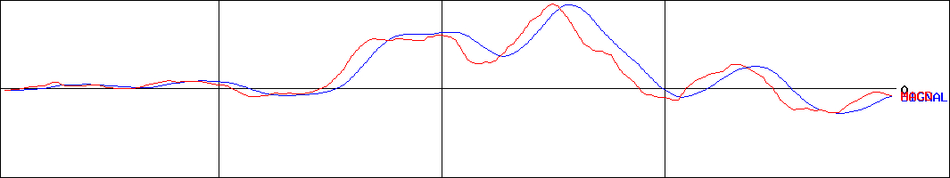 松屋フーズホールディングス(証券コード:9887)のMACDグラフ