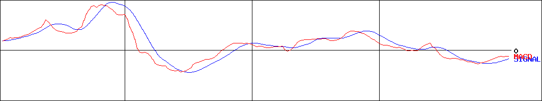 ベリテ(証券コード:9904)のMACDグラフ