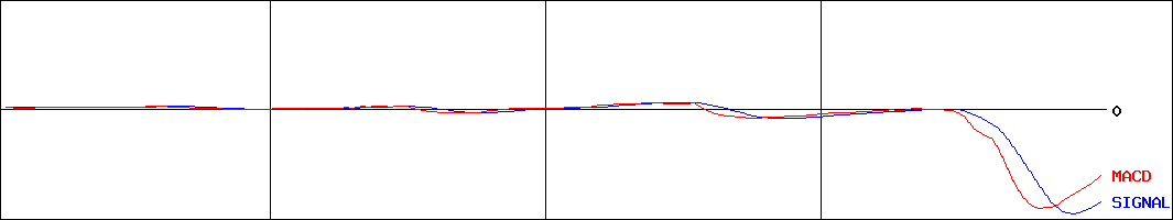 ドミー(証券コード:9924)のMACDグラフ