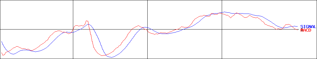 北沢産業(証券コード:9930)のMACDグラフ