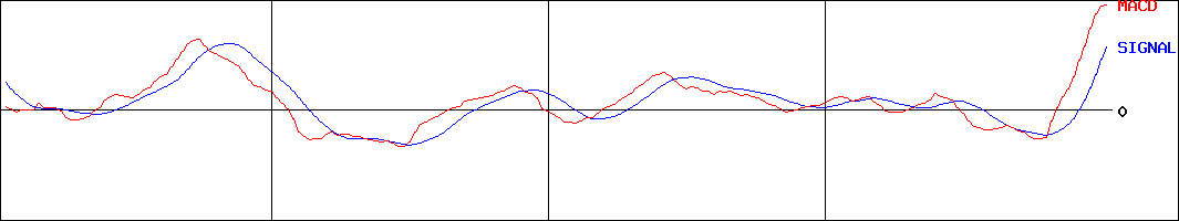 杉本商事(証券コード:9932)のMACDグラフ