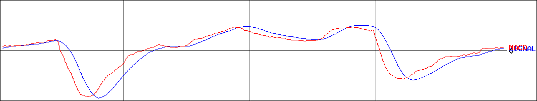 ジョイフル(証券コード:9942)のMACDグラフ
