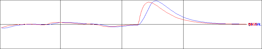 プレナス(証券コード:9945)のMACDグラフ