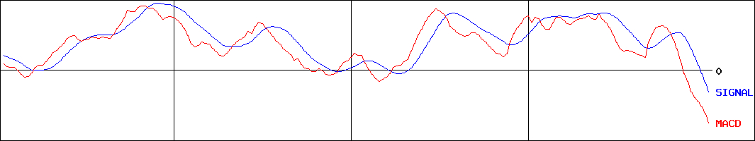 アークス(証券コード:9948)のMACDグラフ