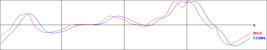 ヨンキュウ(証券コード:9955)のMACDグラフ