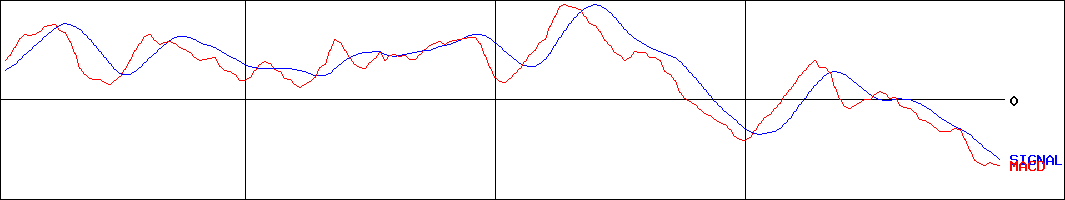 バローホールディングス(証券コード:9956)のMACDグラフ