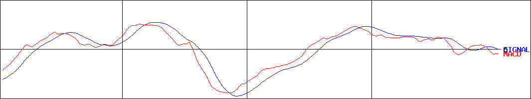 藤久(証券コード:9966)のMACDグラフ