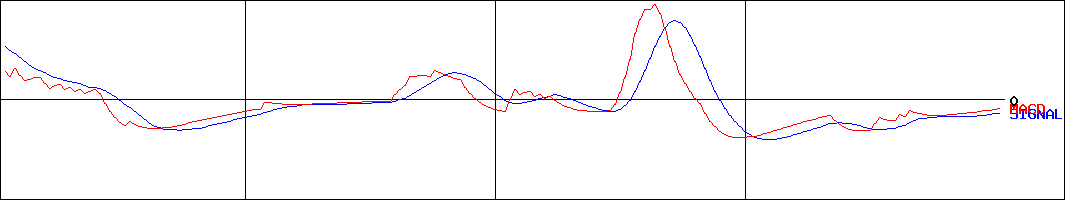 小僧寿し(証券コード:9973)のMACDグラフ