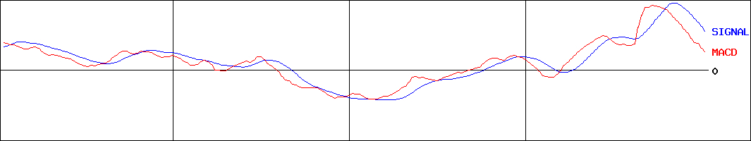 ベルク(証券コード:9974)のMACDグラフ
