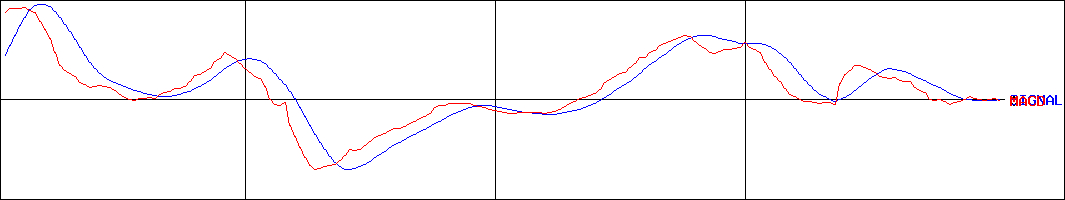 タキヒヨー(証券コード:9982)のMACDグラフ