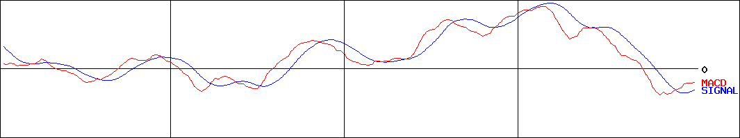 日経平均株価(証券コード:998407)のMACDグラフ