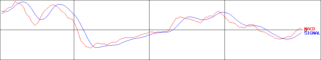 蔵王産業(証券コード:9986)のMACDグラフ