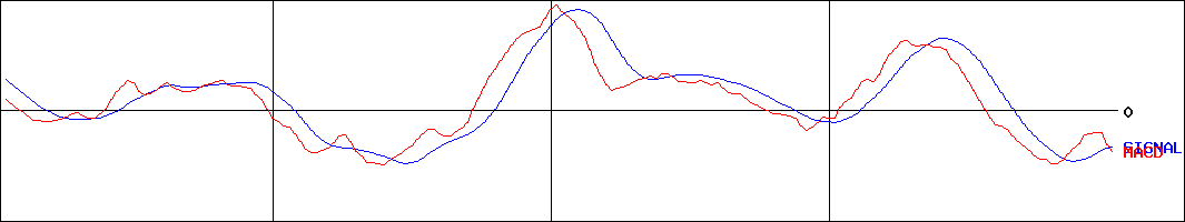 サンドラッグ(証券コード:9989)のMACDグラフ