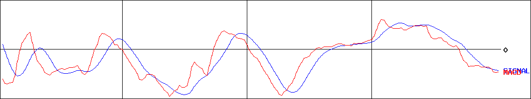 サックスバーホールディングス(証券コード:9990)のMACDグラフ