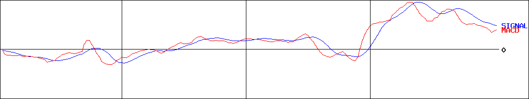 理研グリーン(証券コード:9992)のMACDグラフ