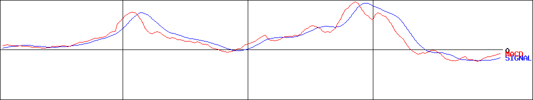 サトー商会(証券コード:9996)のMACDグラフ