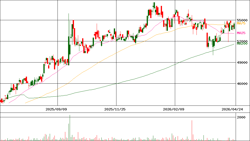 投資情報 上海株式指数 上証50連動型上場投資信託 証券コード 1309