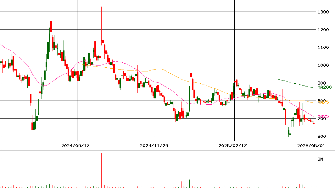 ＶｅｒｉｔａｓＩｎＳｉｌｉｃｏ(証券コード:130A)の200日チャート