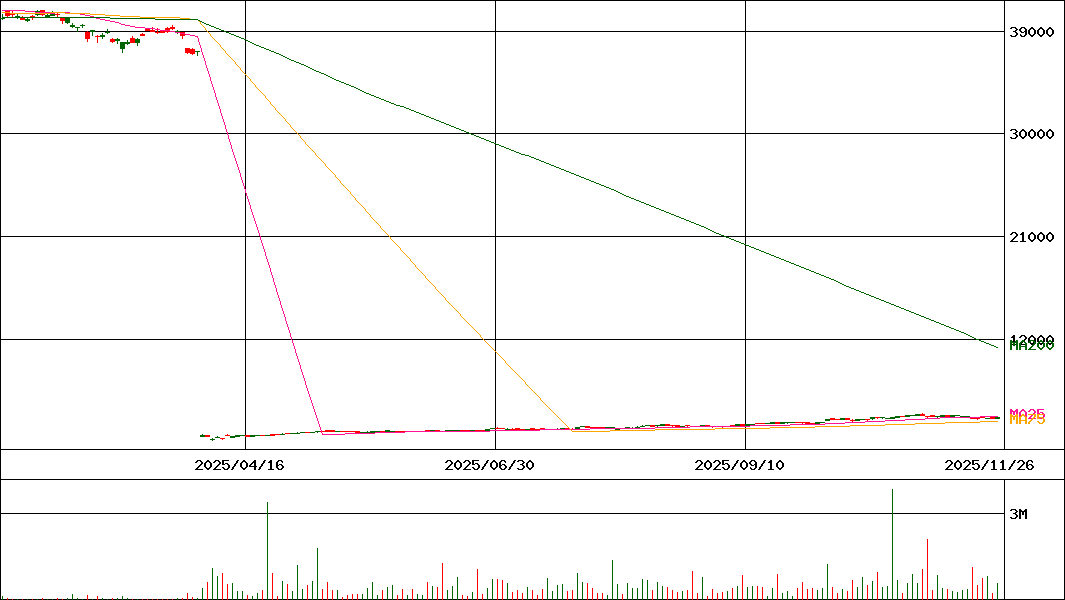 iシェアーズ日経225(証券コード:1329)の200日チャート