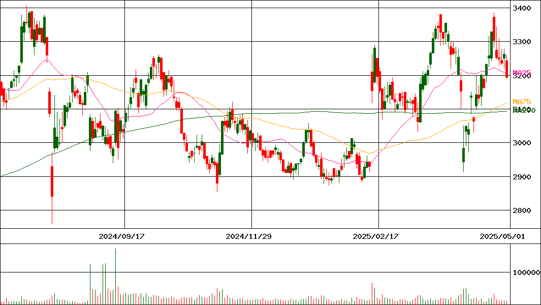 マルハニチロ(証券コード:1333)の200日チャート