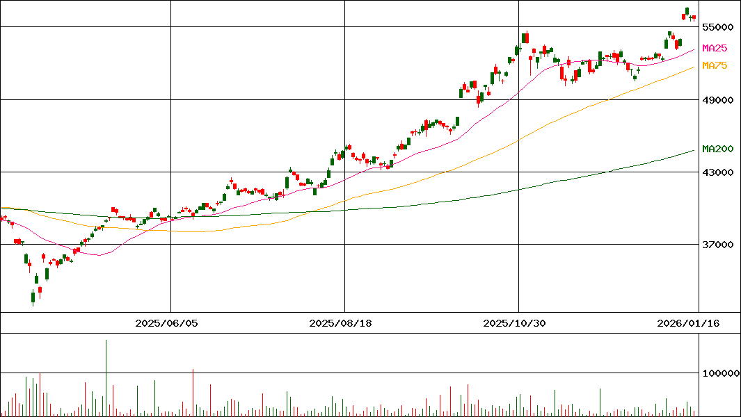 MAXIS 日経225上場投信(証券コード:1346)の200日チャート