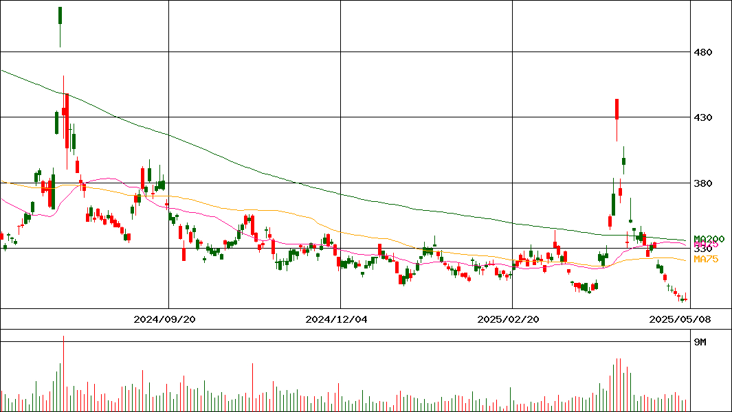 TOPIXベア2倍上場投信(証券コード:1356)の200日チャート