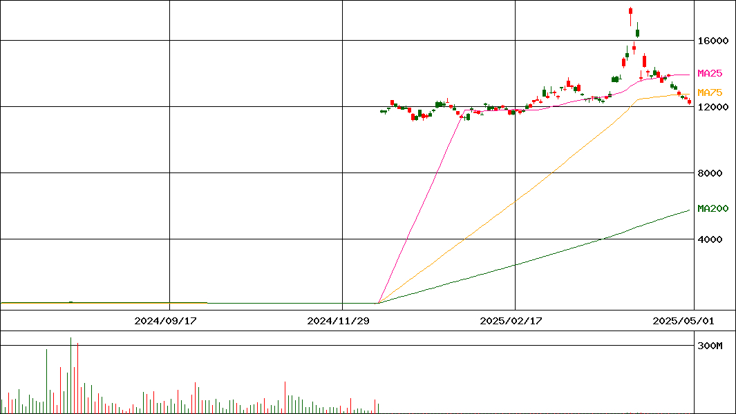 (NEXT FUNDS) 日経ダブルインバース上場投信(証券コード:1357)の200日チャート