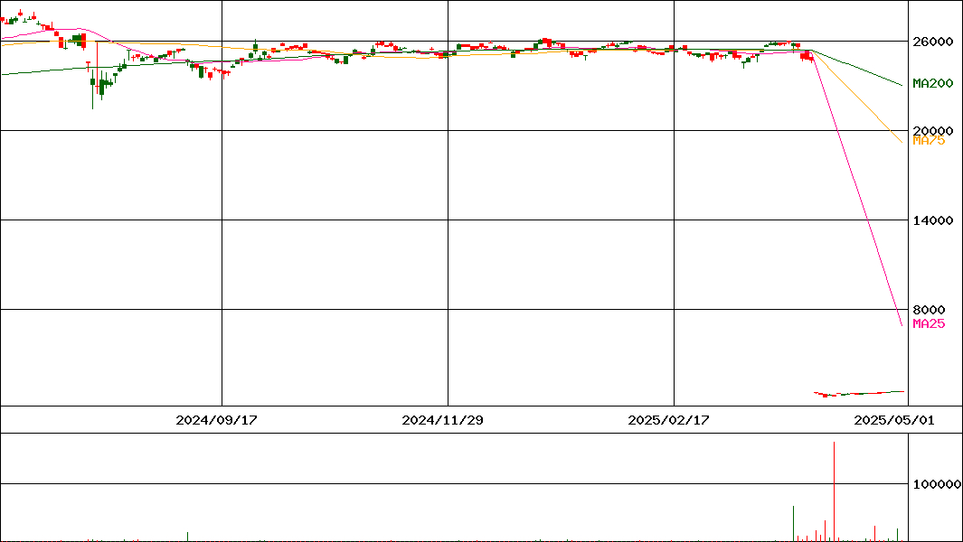 ｉシェアーズ JPX日経400 ETF(証券コード:1364)の200日チャート