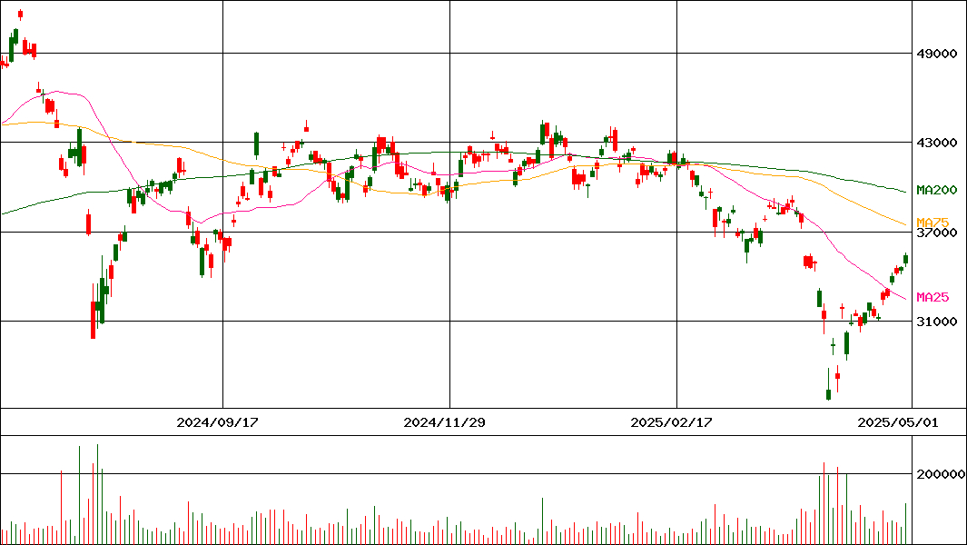 ダイワ 上場投信-日経平均レバレッジ(証券コード:1365)の200日チャート