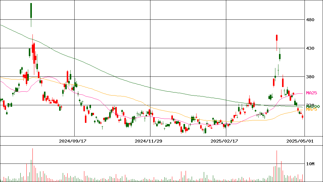 ダイワ 上場投信-日経平均ダブルインバース(証券コード:1366)の200日チャート