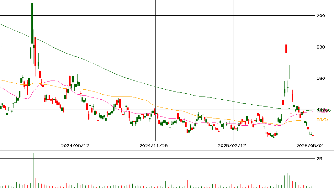 ダイワ 上場投信-TOPIX Wインバース(-2倍)(証券コード:1368)の200日チャート