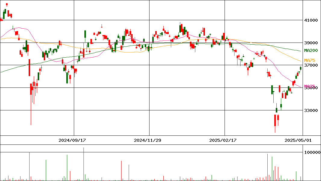 DIAM ETF 日経225(証券コード:1369)の200日チャート