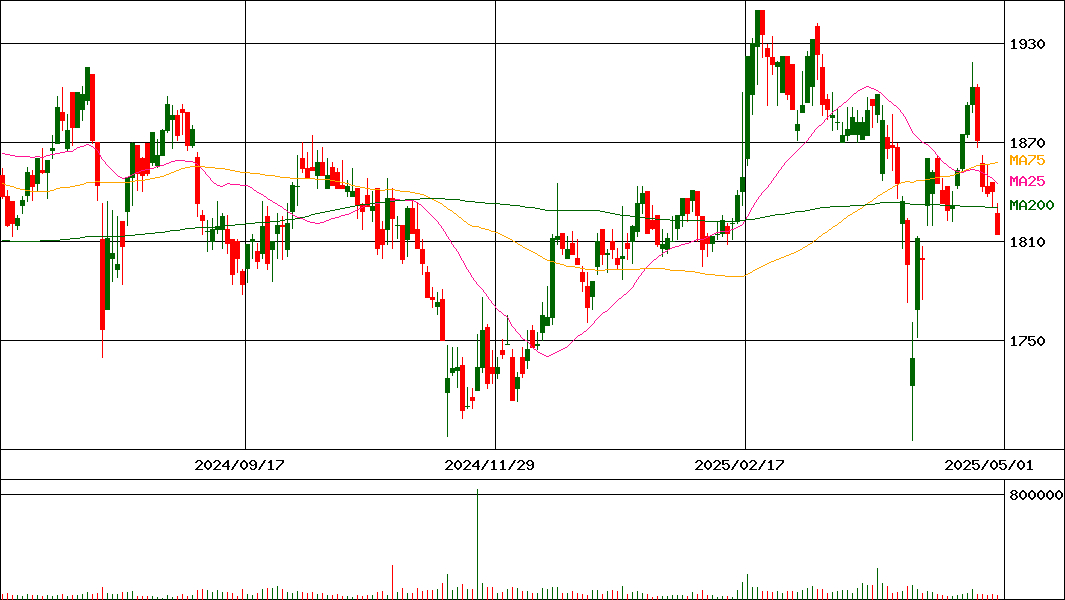 ホクト(証券コード:1379)の200日チャート
