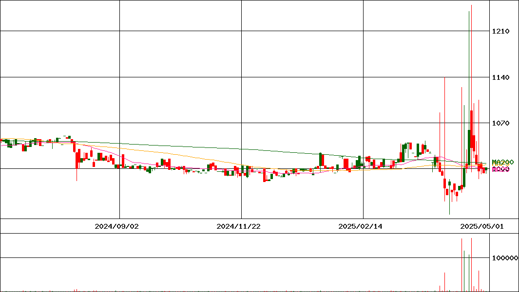 秋川牧園(証券コード:1380)の200日チャート