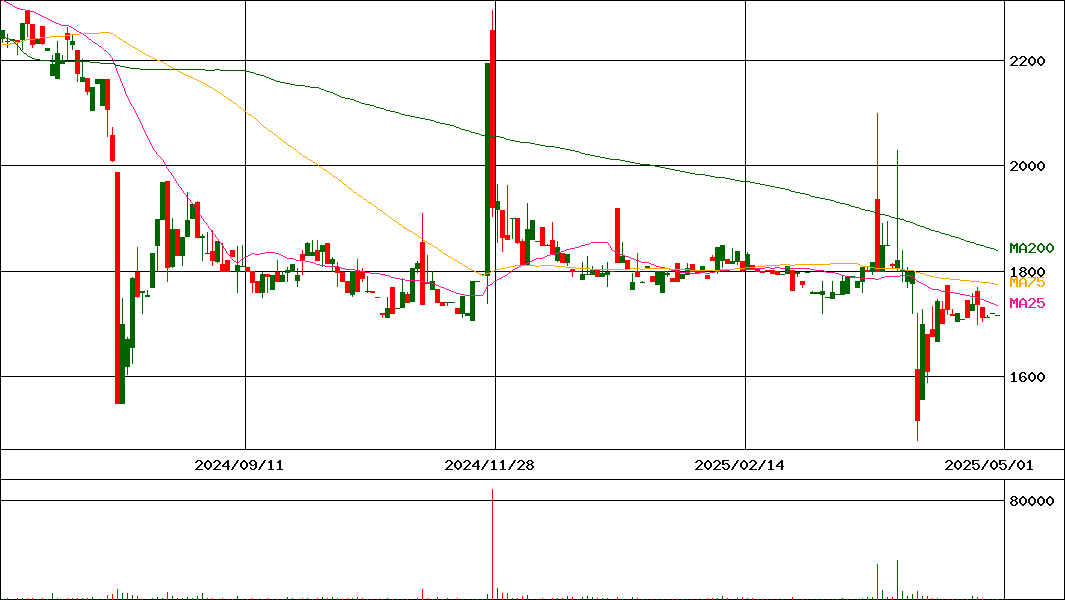 ホーブ(証券コード:1382)の200日チャート